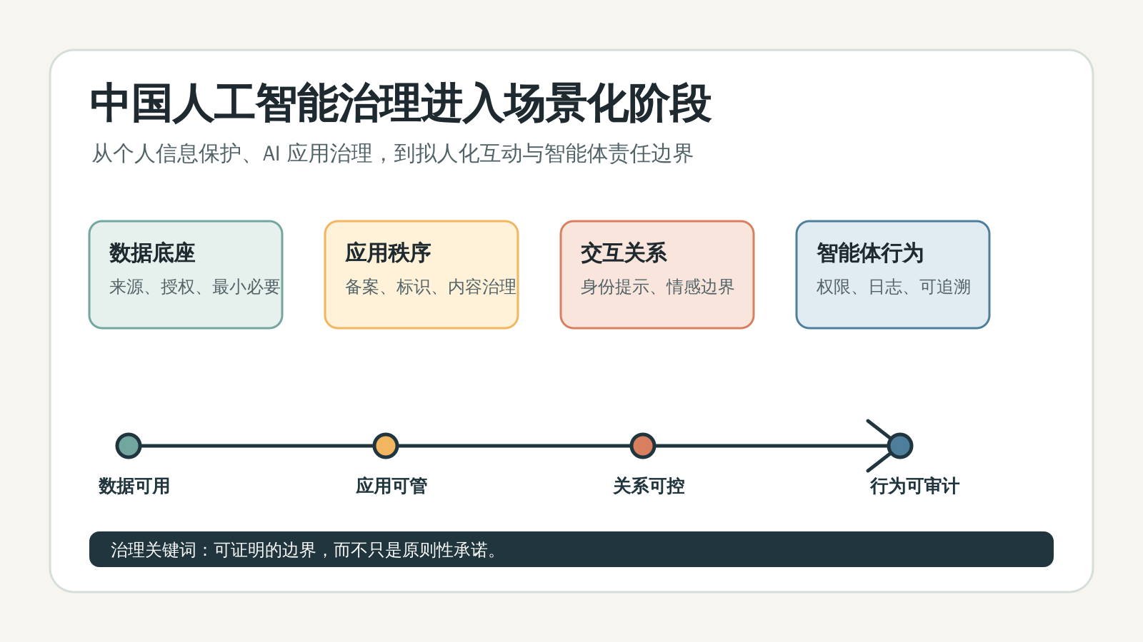 中国人工智能治理进入场景化阶段:从个人信息、AI 应用乱象到拟人化互动与智能体