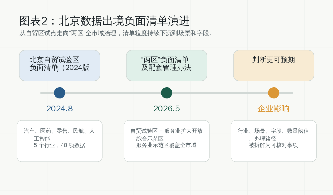图表2:北京数据出境负面清单演进