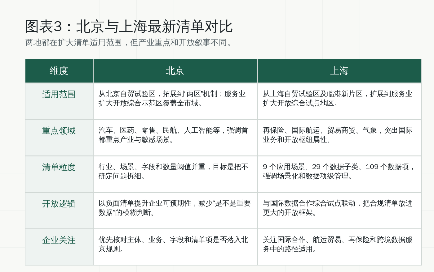 图表3:北京与上海最新清单对比