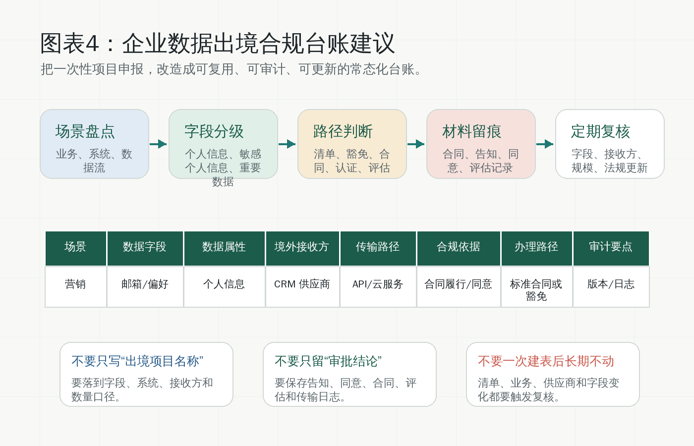 图表4:企业数据出境合规台账建议