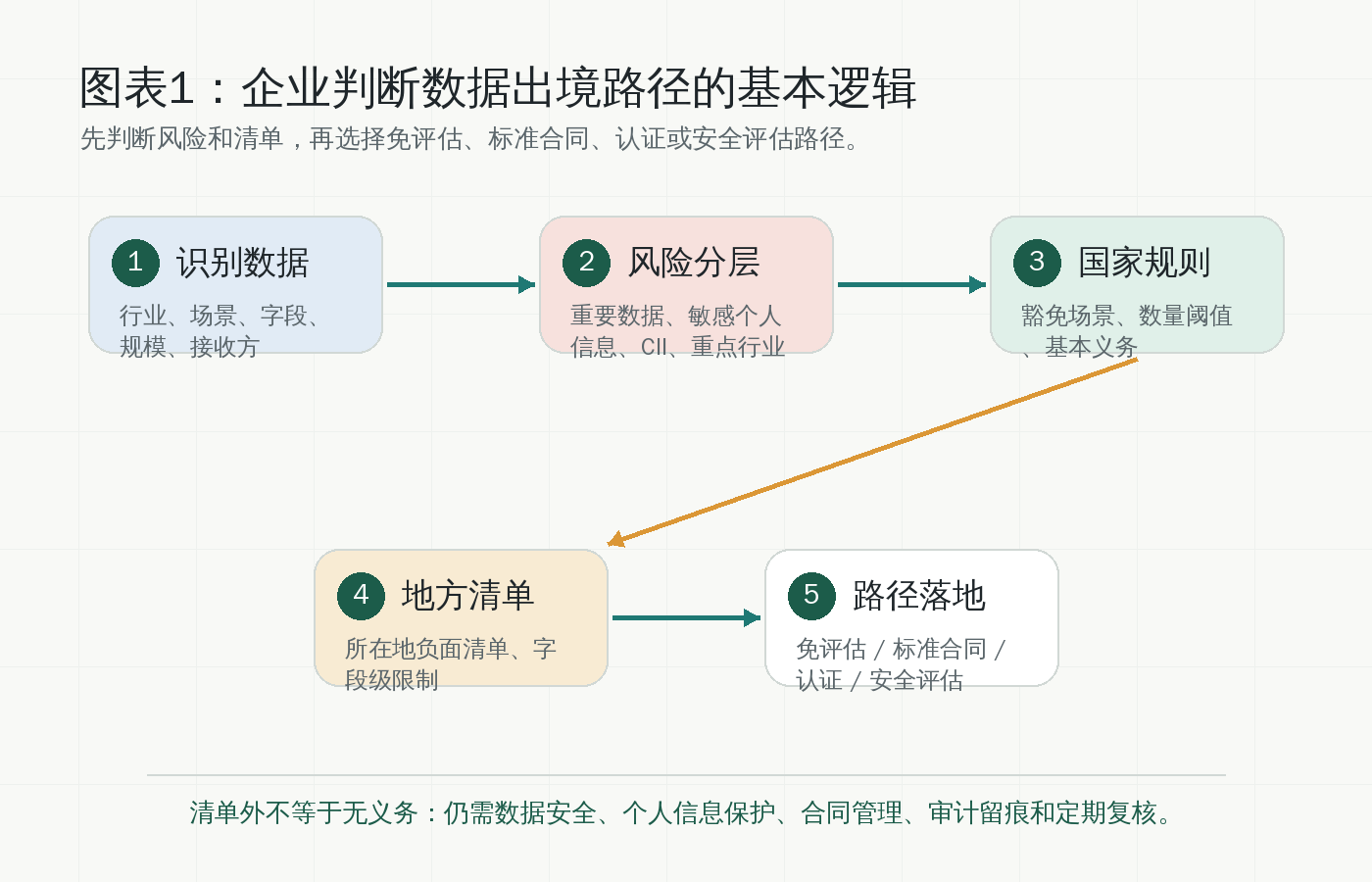 图表1:企业判断数据出境路径的基本逻辑